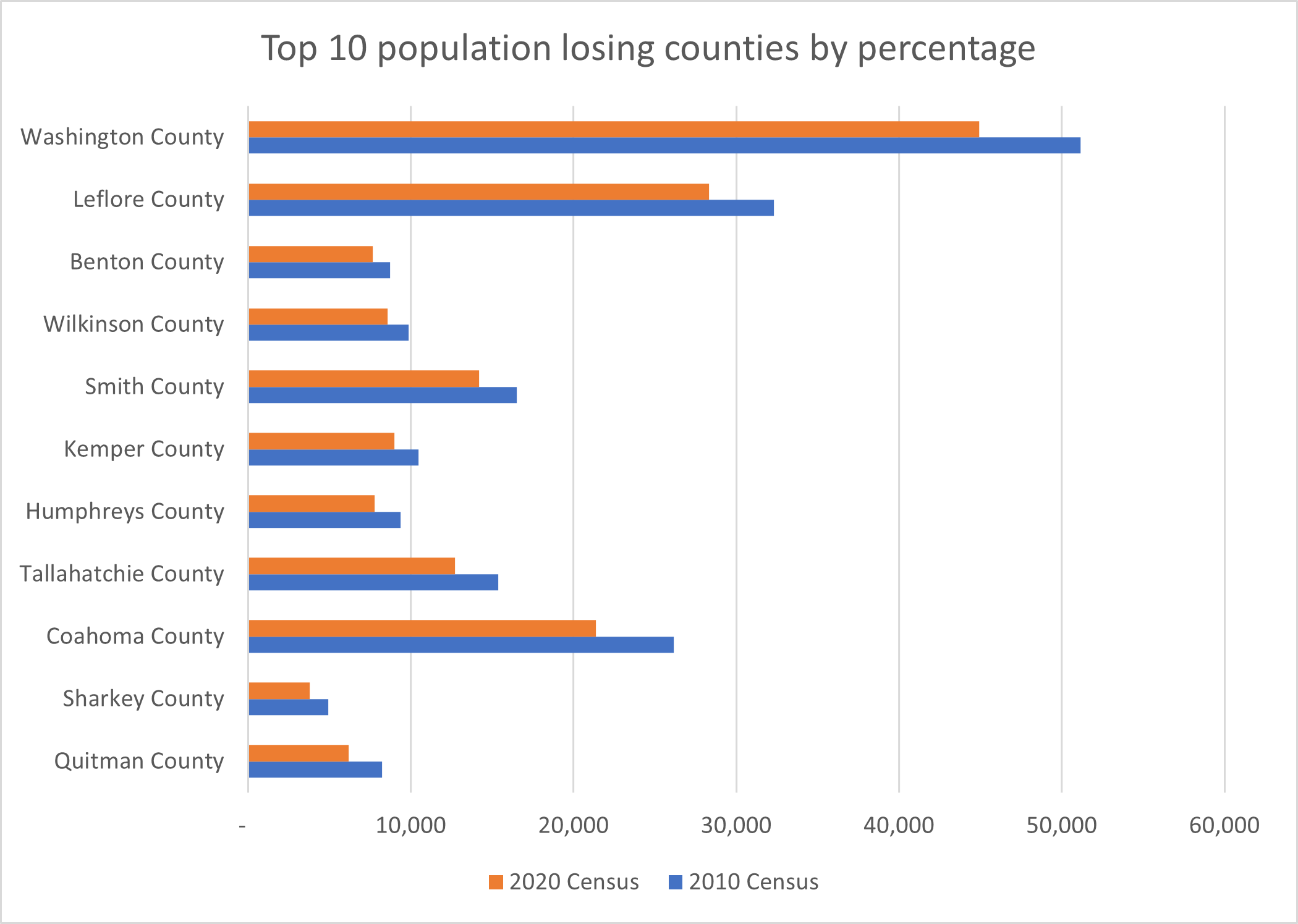 These counties lost the largest chunk of their populations in the last decade by percentage.