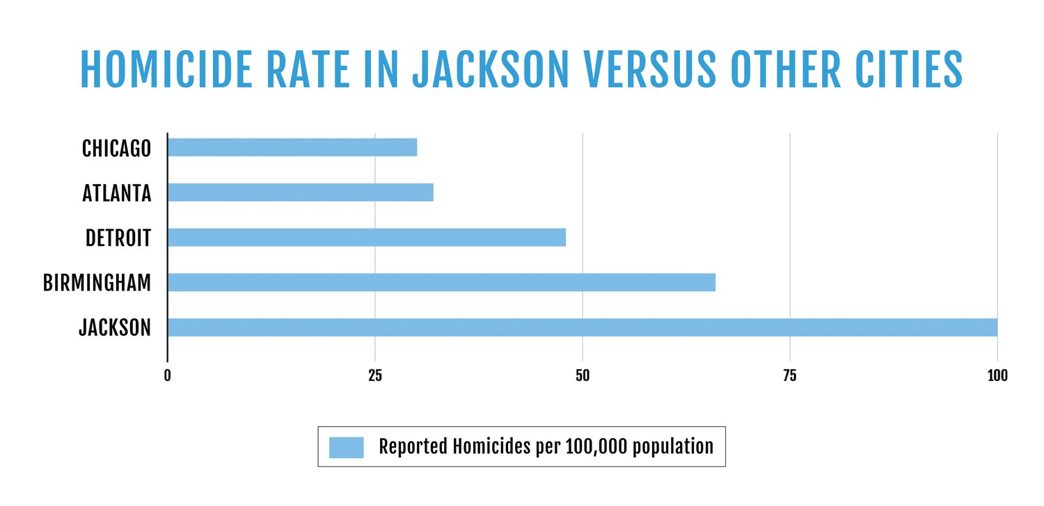 Homicide Chart