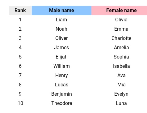 Top 10 baby names